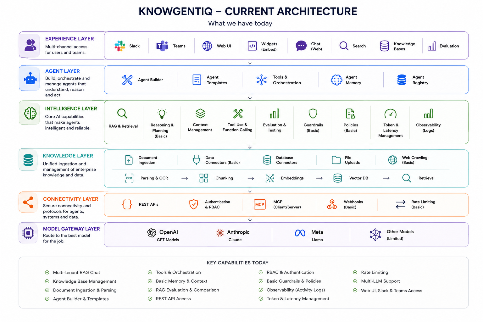Knowgentiq current architecture showing experience, agent, intelligence, knowledge, connectivity and model gateway layers