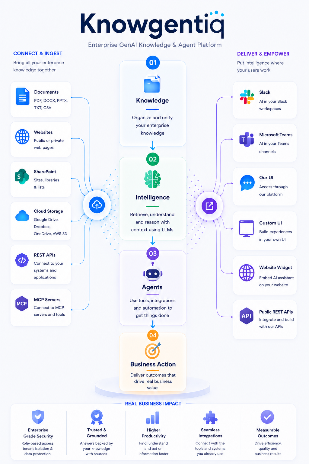 Knowgentiq enterprise GenAI knowledge and agent platform connecting enterprise knowledge sources, intelligence, agents, business actions and user channels