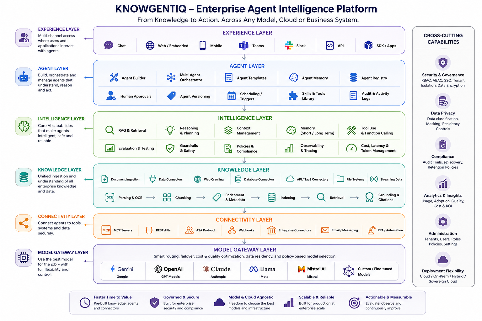 Knowgentiq enterprise agent intelligence reference architecture across experience, agent, intelligence, knowledge, connectivity, model gateway and cross-cutting enterprise capabilities